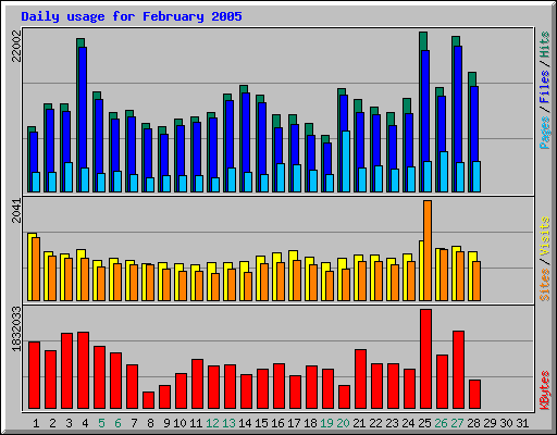 Daily usage for February 2005